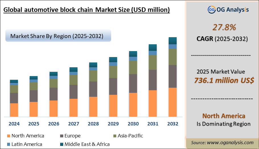 Global automotive block chain Market Analysis 2025-2032: Industry Size, Share, Growth Trends, Competition and Forecast Report